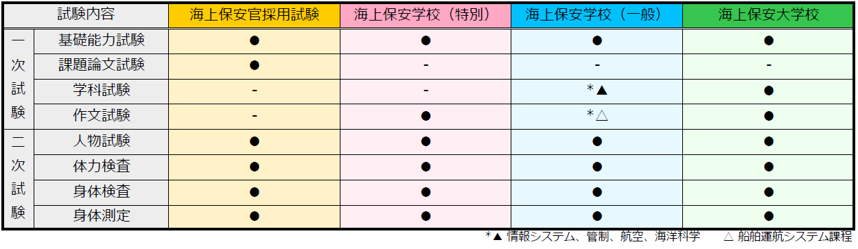 海上保安官になるのは難しい 海上保安学校 大学校の難易度と対策方法を徹底解説 公務員試験タスクフォース