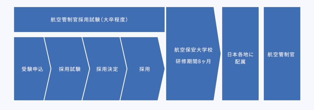 航空情報官 航空保安大学校 試験 過去問 資料一式 - 参考書